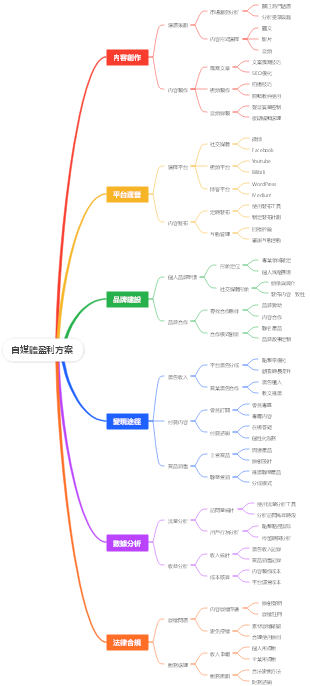 自媒體盈利方案