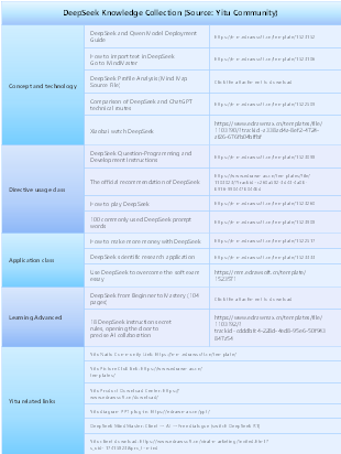 DeepSeek Knowledge Collection (Source Yitu Community)