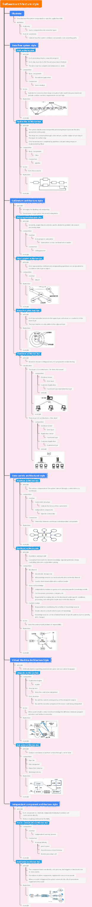 Software architecture style