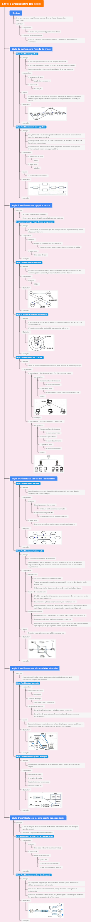 Style d'architecture logicielle