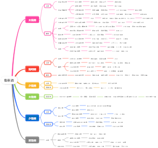 傷寒論中醫內科學主治醫師