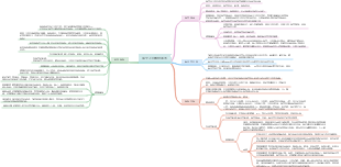 胎兒及其附屬物異常(1)心智圖