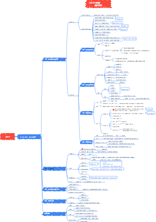 GSP---藥品零售--心智圖_
