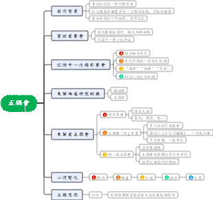 《朝花夕拾》五猖會 心智圖