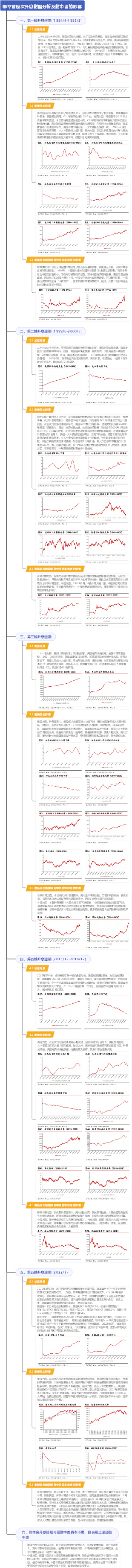 聯準會歷次升息對照分析及對中國的影響
