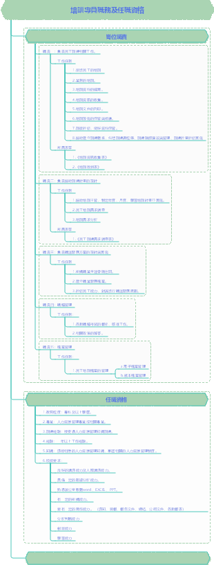 培訓專員職務及任職資格