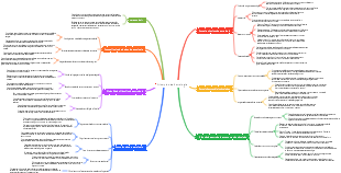 Princípios da Astrologia