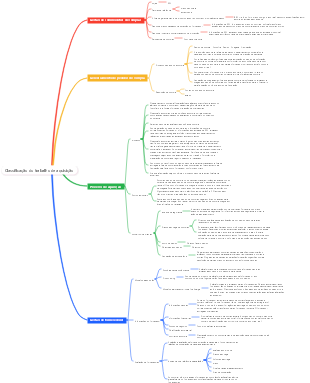Revisão do trabalho de aquisição de livros