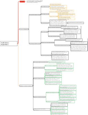 Mapa mental sobre insuficiência respiratória