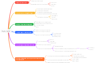 Mapa mental de lógica digital