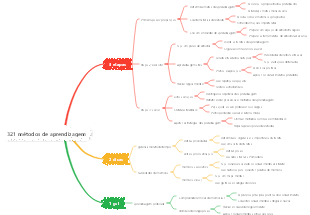321 métodos de aprendizagem
