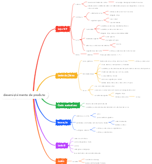desenvolvimento de produto