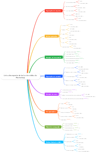 Lista abrangente de teclas de atalho do Photoshop