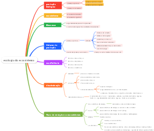 ecologia do ecossistema