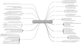 Crie um novo mapa mental do escopo do projeto
