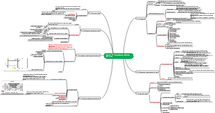 Capítulo 11 do Projeto Avançado - Mapa Mental de Gerenciamento de Riscos do Projeto