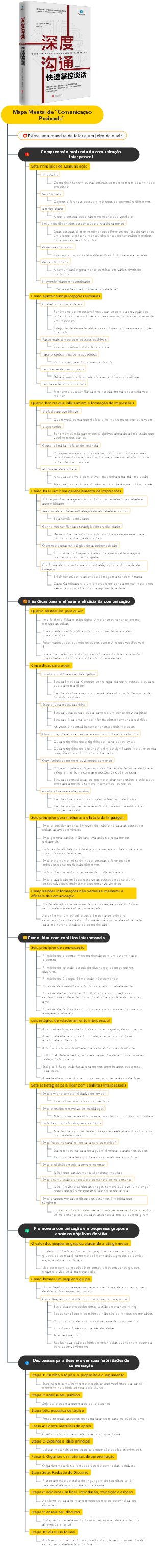 Mapa Mental de Comunicação Profunda