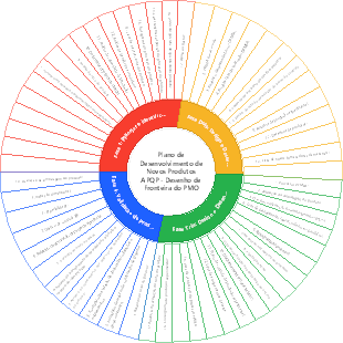 Plano de Desenvolvimento de Novos Produtos APQP - Desenho de Fronteira do PMO
