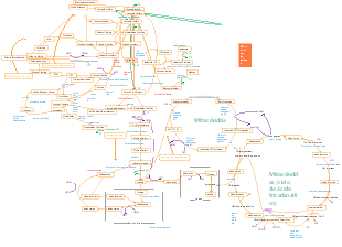 Mapa mental do metabolismo do açúcar e bioquímica