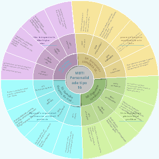 MBTI-Dezesseis tipos de personalidade