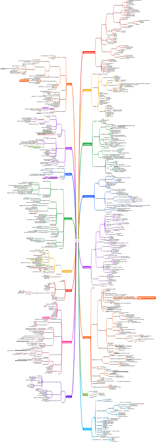 Mapa Mental Medicina-Oftalmologia