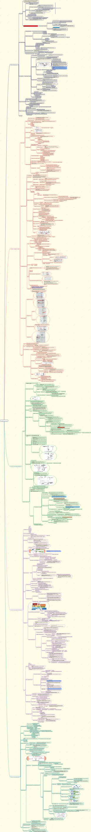 Mapa mental do sistema operacional do computador
