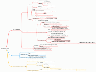 Mapa Mental de Biologia Celular Médica - Membrana Celular