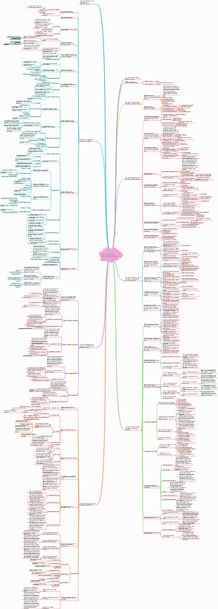 Mapa mental da psicologia do desenvolvimento