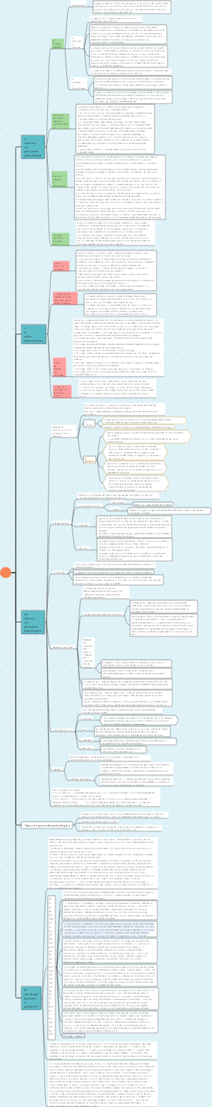 Mapa mental de psicologia geral