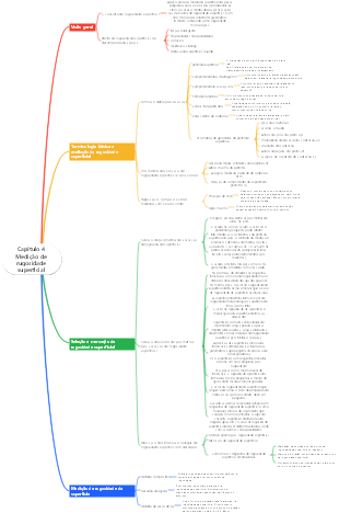 Intercambialidade Mecânica e Medição Técnica Capítulo 4 Mapa Mental