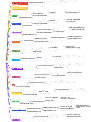 14 maneiras de pensar mapa mental
