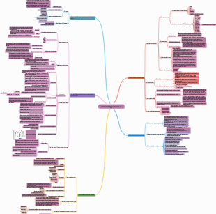 Mapa mental básico do aplicativo de big data