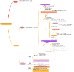 Mapa Mental da Estratégia de Aprendizagem em Psicologia Educacional