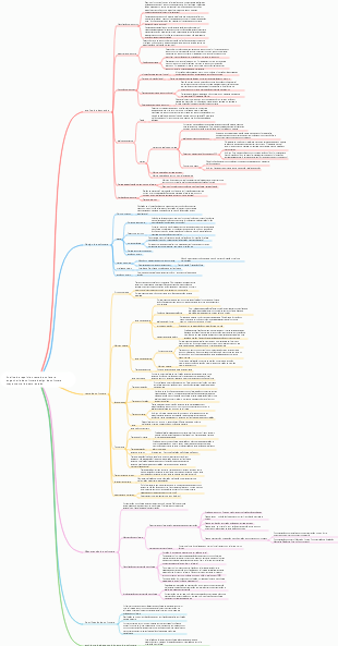 Análise de requisitos teste de software engenharia de software design de software mapa mental de auto-estudo