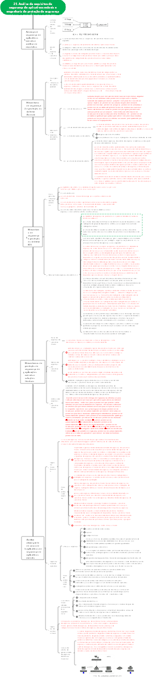 Análise de requisitos de segurança de aplicativos móveis e engenharia de proteção de segurança