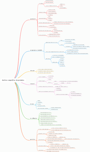 Análise competitiva de produtos