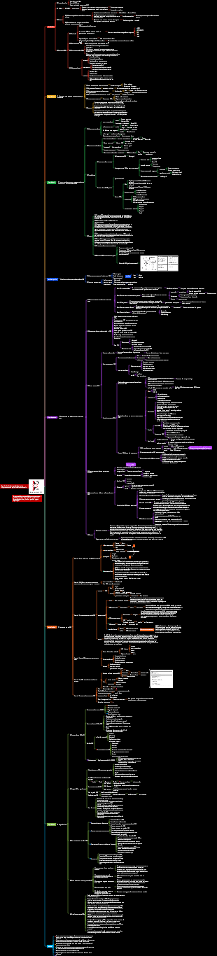 Mapa mental de notas de leitura do Método de trabalho OKR