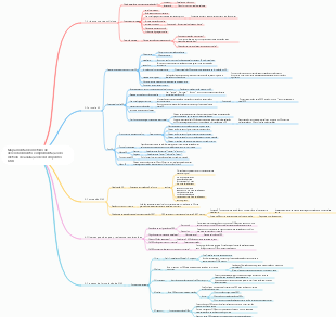 Mapa mental do método de desenvolvimento e implementação do método de avaliação de desempenho OKR