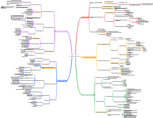 Mapa mental de gerenciamento de custos logísticos