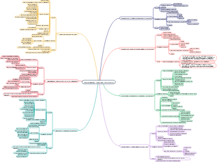 Mapa mental de gerenciamento de custos de gerenciamento de projetos