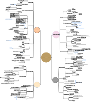 Mapa mental de gerenciamento de informações