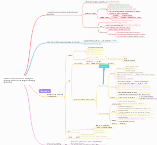 Variáveis ​​na implementação da estratégia de marketing 4P Notas da estratégia de marketing Mapa mental