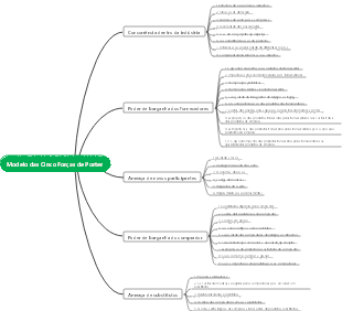 Modelo das Cinco Forças de Porter