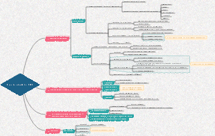 Resumo dos tipos de proposição e estrutura de redação para redações do IELTS em inglês!