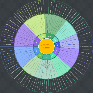 PMP Top Ten Áreas de Conhecimento ITTO Pie Chart Versão Completa Versão Final Tudo em Um
