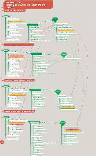 Partes Interessadas da Unidade 13 do PMP ITTO