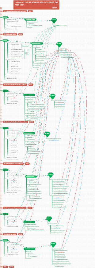Risco PMP ITTO Unidade 11