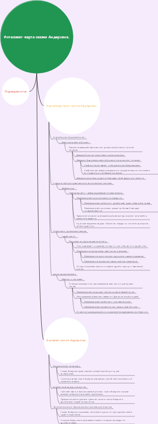 Интеллект-карта сказки Андерсена.