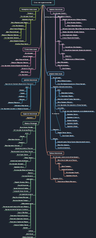 Интеллект-карта «Сто лет одиночества»