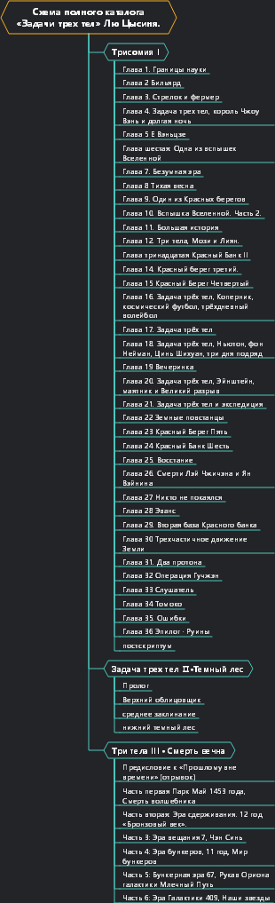 Схема полного каталога «Задачи трех тел» Лю Цысиня.
